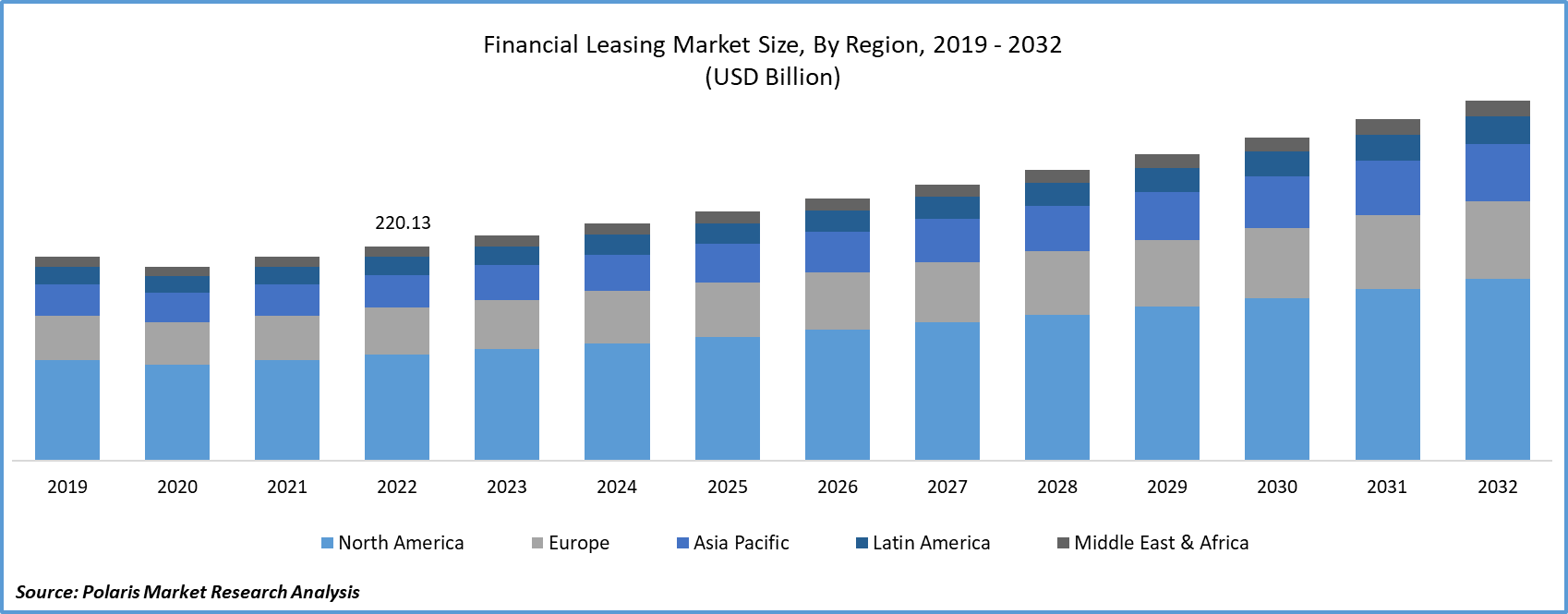 Financial Leasing Market Size